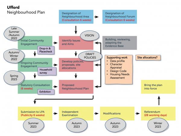 Flow Chart